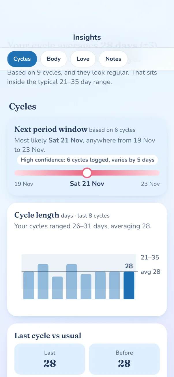 Insights: next period most likely Sat 21 Nov, anywhere from 19 to 23 Nov, with high confidence