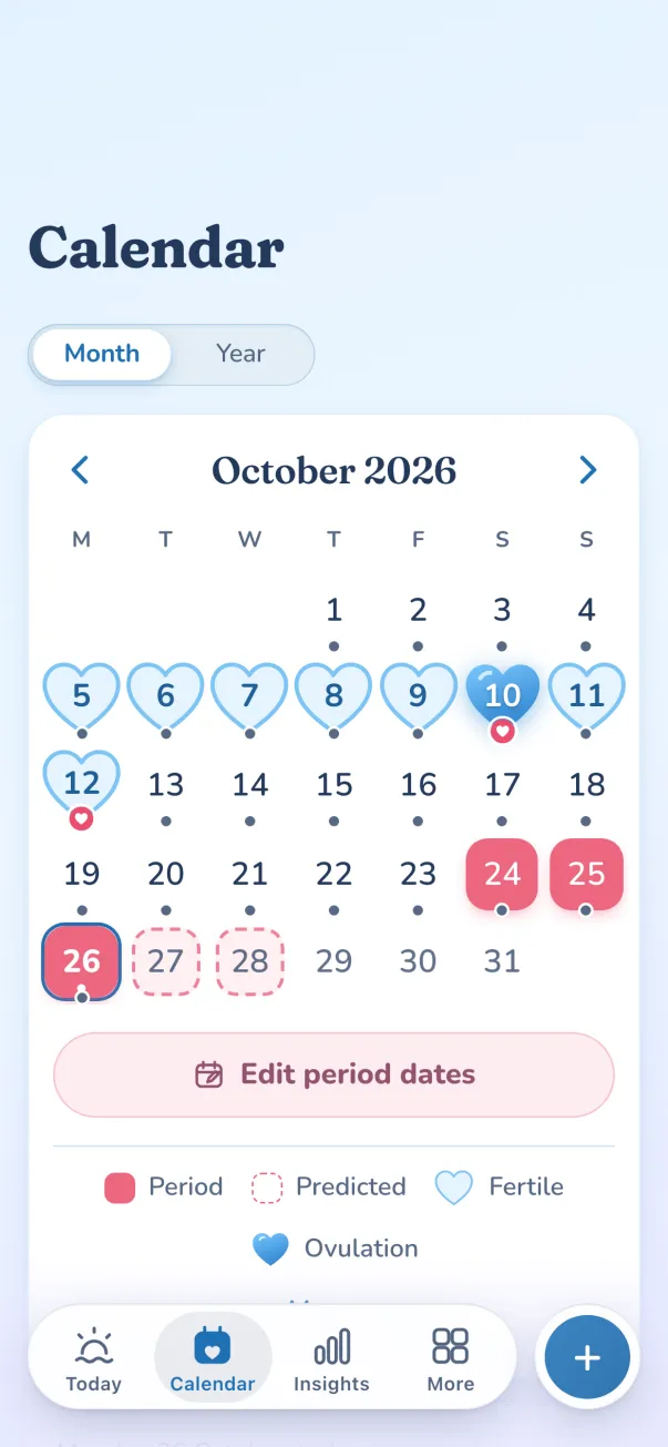 Calendar with logged period days, dashed predicted days and the fertile window as hearts