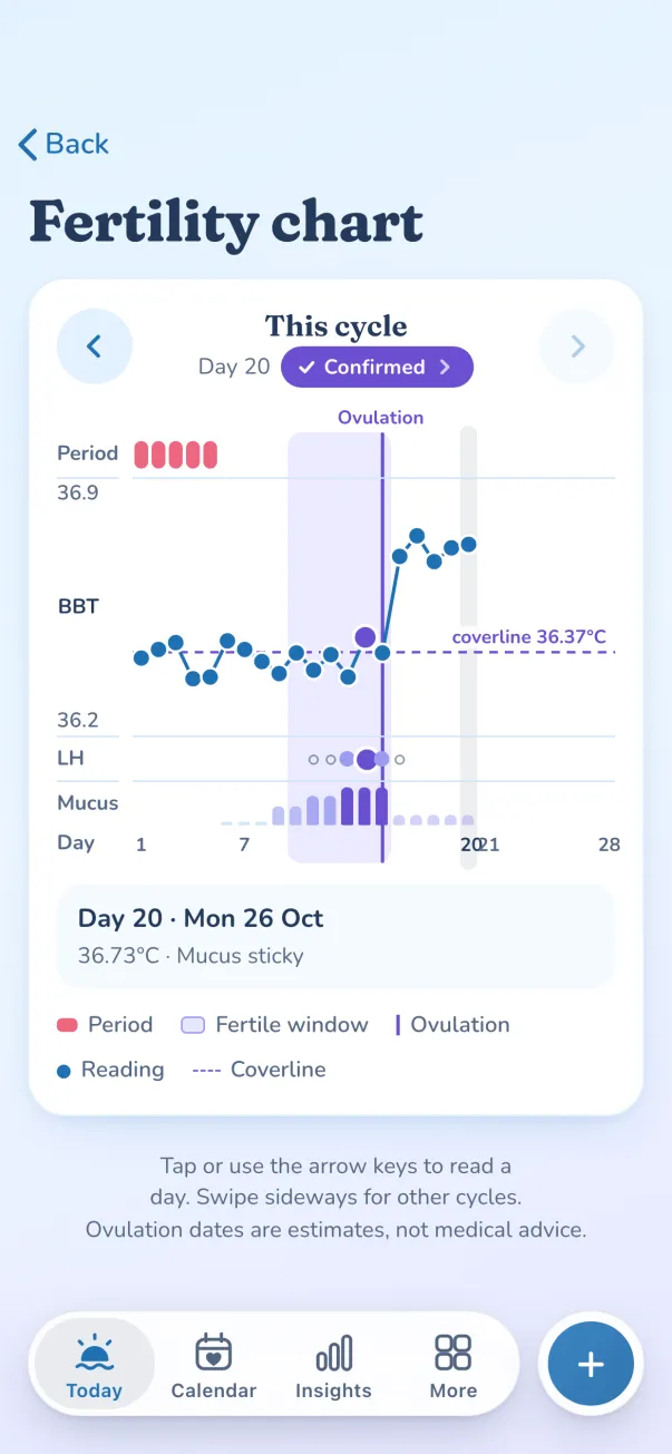 Fertility chart: basal temperature with a coverline, LH tests and mucus, ovulation Confirmed on day 15
