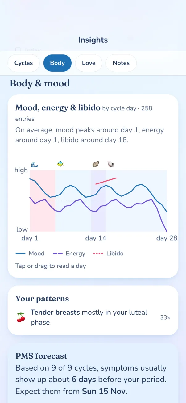 Body and mood insights: mood, energy and libido by cycle day
